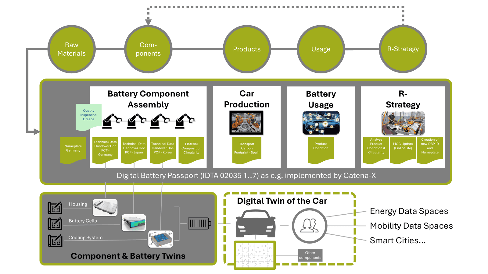 Digital Battery Passport