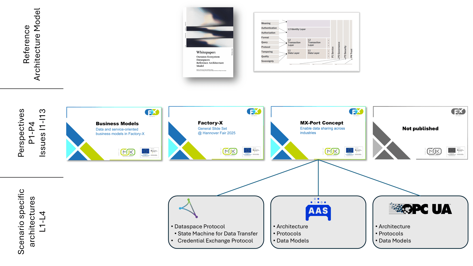 Reference Architecture Models