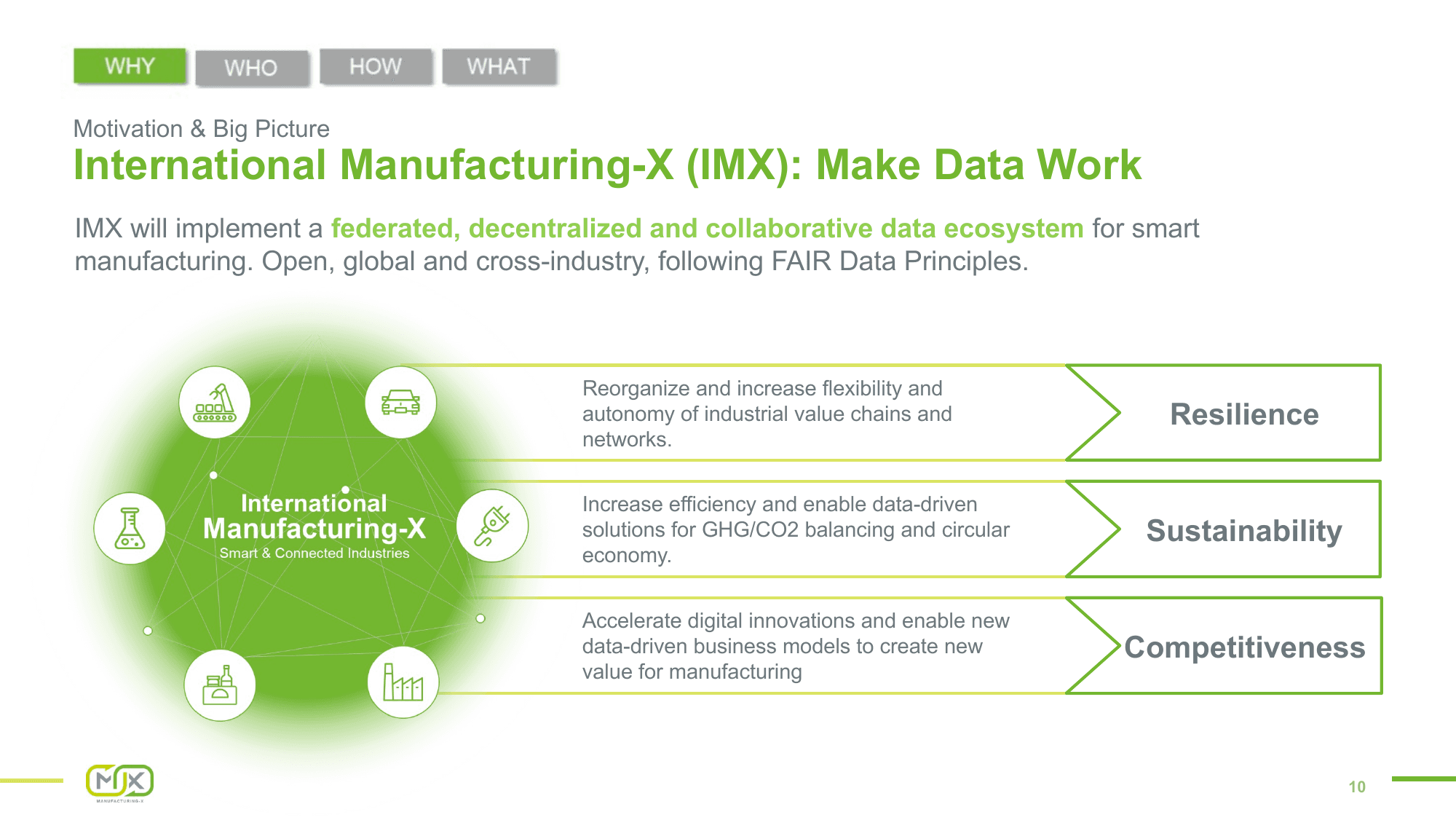 International Manufacturing-X – Slide 10