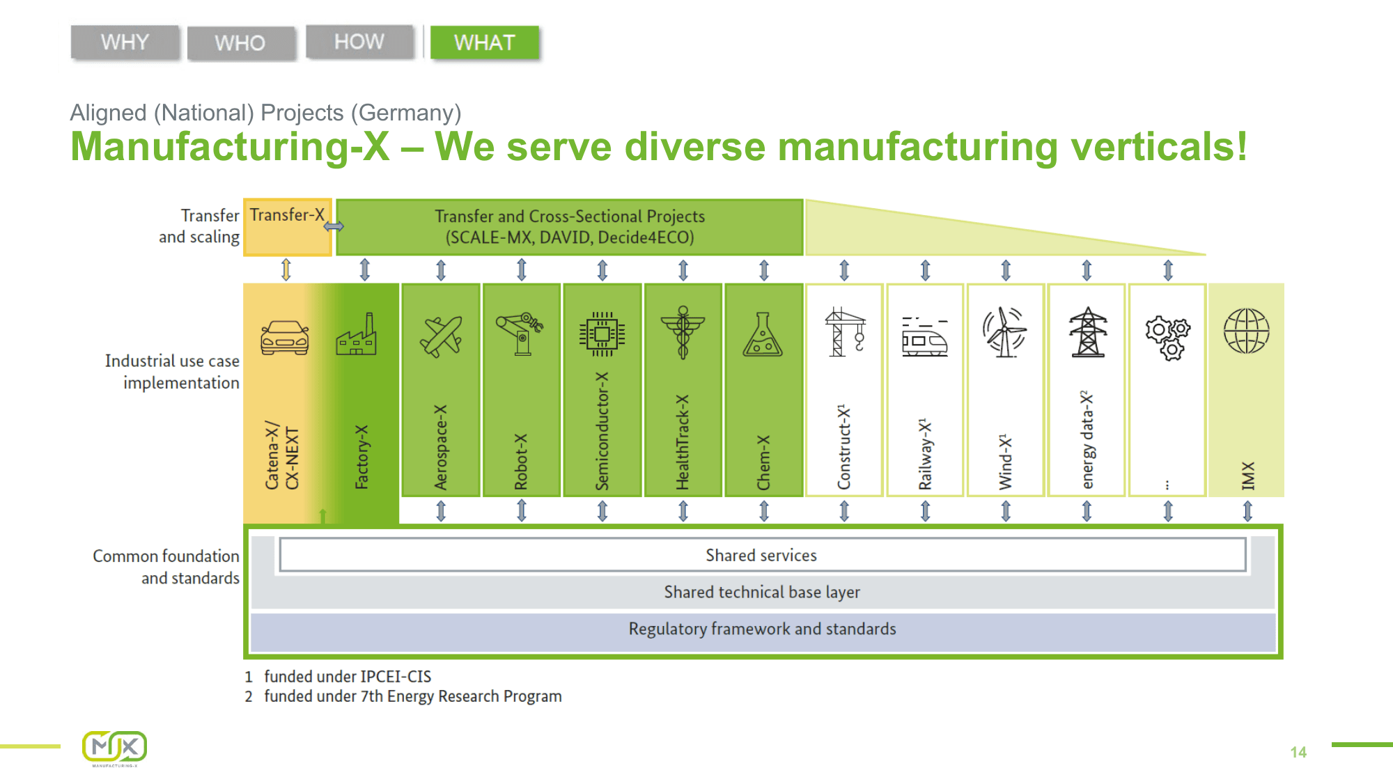 International Manufacturing-X – Slide 14